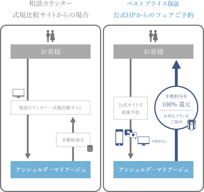 アンシェルデ・マリアージュのベストプライス図